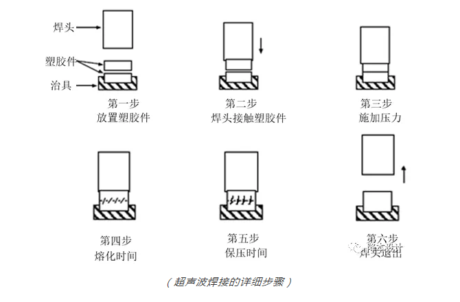 超声波焊接