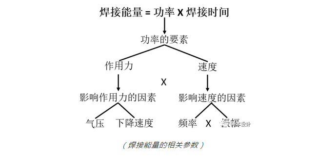 超声波焊接