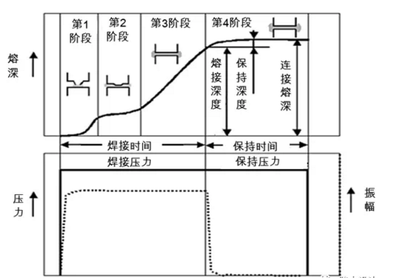 超声波焊接