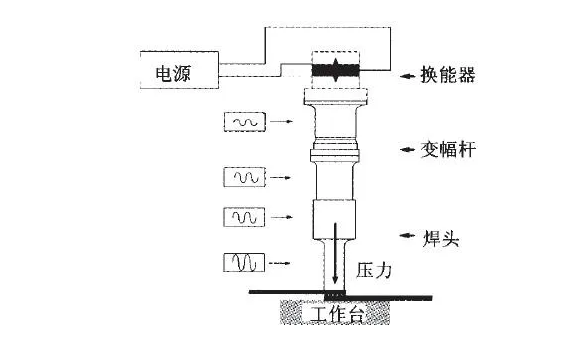 超声波焊接